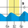 Vancouver tide chart for Tuesday, December 9, 2025