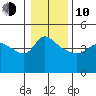 Vancouver tide chart for Saturday, January 10, 2026