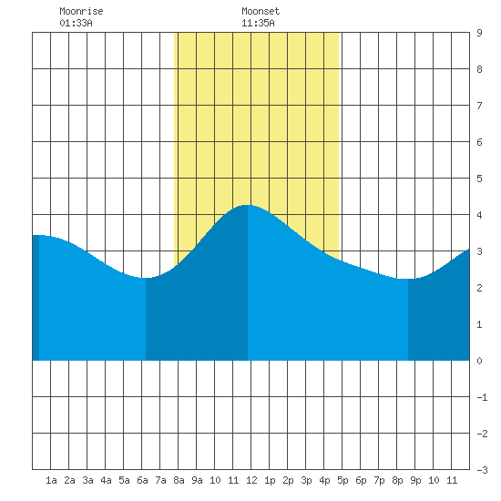 Vancouver tide chart for Sunday, January 11, 2026