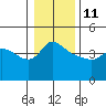 Vancouver tide chart for Sunday, January 11, 2026