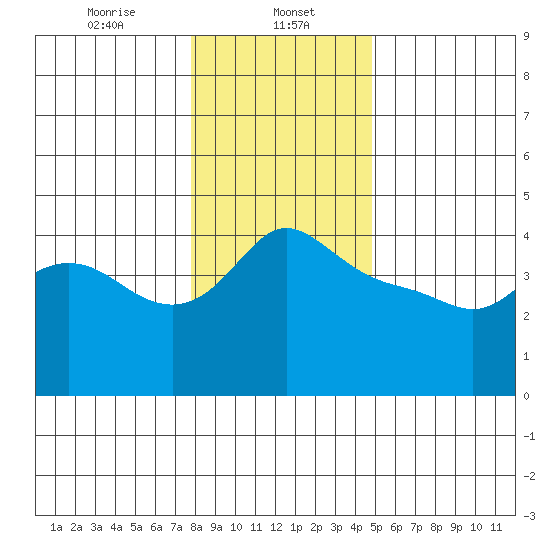 Vancouver tide chart for Monday, January 12, 2026