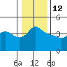 Vancouver tide chart for Monday, January 12, 2026