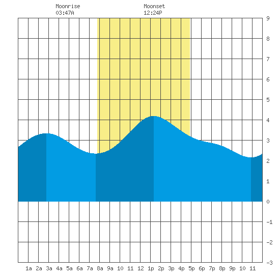 Vancouver tide chart for Tuesday, January 13, 2026