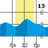 Vancouver tide chart for Tuesday, January 13, 2026