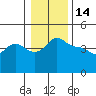 Vancouver tide chart for Wednesday, January 14, 2026