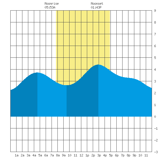 Vancouver tide chart for Thursday, January 15, 2026