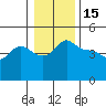 Vancouver tide chart for Thursday, January 15, 2026