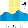 Vancouver tide chart for Friday, January 16, 2026