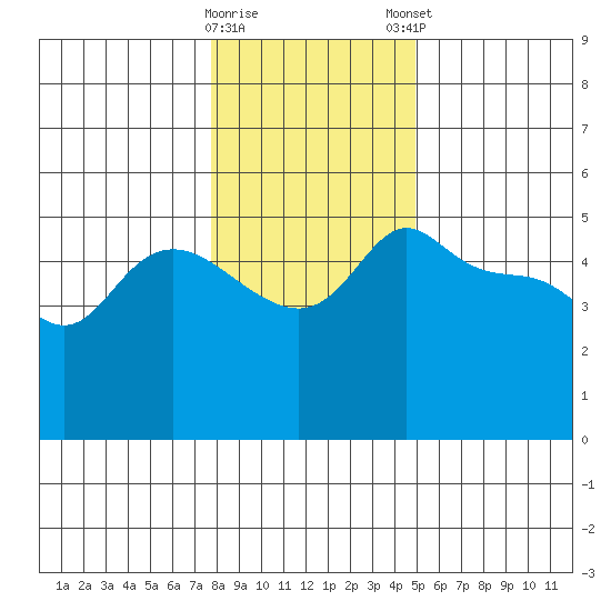 Vancouver tide chart for Saturday, January 17, 2026