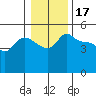 Vancouver tide chart for Saturday, January 17, 2026