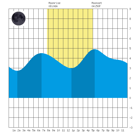 Vancouver tide chart for Sunday, January 18, 2026