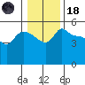 Vancouver tide chart for Sunday, January 18, 2026