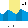 Vancouver tide chart for Monday, January 19, 2026