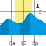 Vancouver tide chart for Thursday, January 1, 2026
