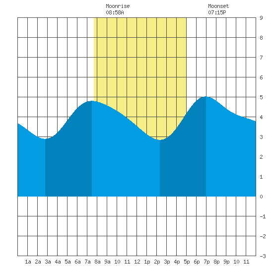 Vancouver tide chart for Tuesday, January 20, 2026