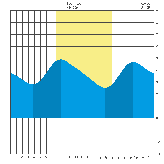 Vancouver tide chart for Thursday, January 22, 2026