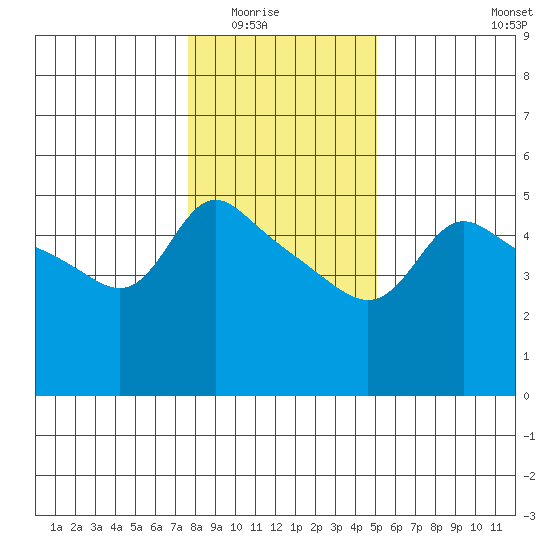 Vancouver tide chart for Friday, January 23, 2026