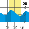 Vancouver tide chart for Friday, January 23, 2026