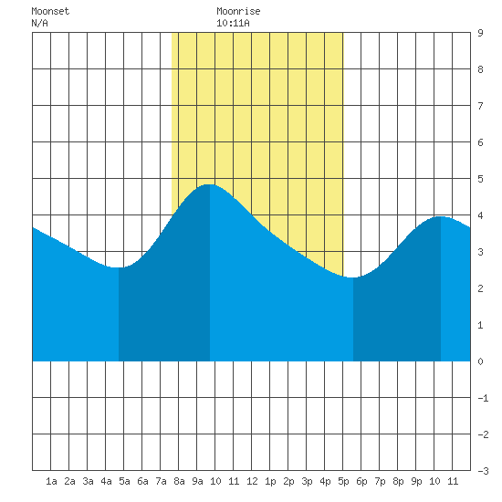 Vancouver tide chart for Saturday, January 24, 2026