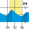 Vancouver tide chart for Saturday, January 24, 2026