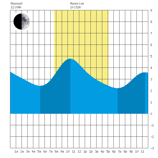 Vancouver tide chart for Sunday, January 25, 2026