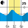 Vancouver tide chart for Sunday, January 25, 2026