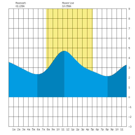 Vancouver tide chart for Monday, January 26, 2026