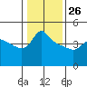 Vancouver tide chart for Monday, January 26, 2026