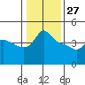 Vancouver tide chart for Tuesday, January 27, 2026