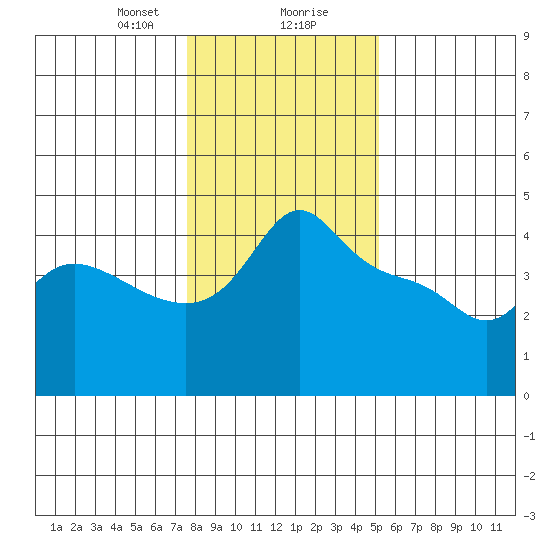 Vancouver tide chart for Wednesday, January 28, 2026