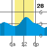 Vancouver tide chart for Wednesday, January 28, 2026