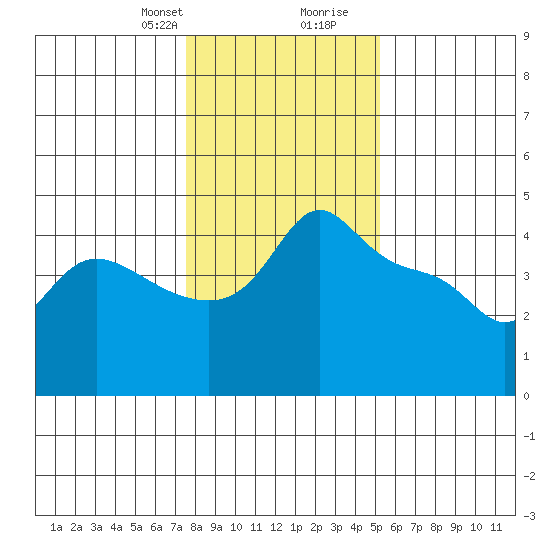 Vancouver tide chart for Thursday, January 29, 2026