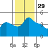Vancouver tide chart for Thursday, January 29, 2026