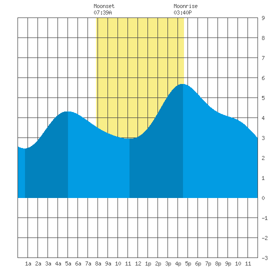 Vancouver tide chart for Friday, January 2, 2026