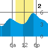 Vancouver tide chart for Friday, January 2, 2026