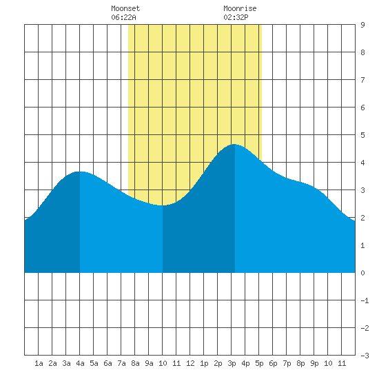 Vancouver tide chart for Friday, January 30, 2026