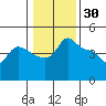 Vancouver tide chart for Friday, January 30, 2026