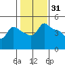 Vancouver tide chart for Saturday, January 31, 2026