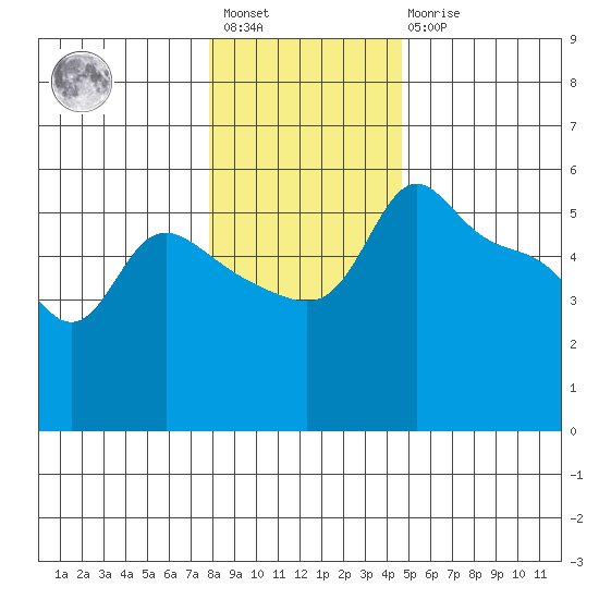 Vancouver tide chart for Saturday, January 3, 2026
