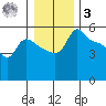 Vancouver tide chart for Saturday, January 3, 2026