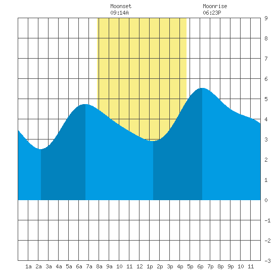 Vancouver tide chart for Sunday, January 4, 2026