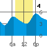 Vancouver tide chart for Sunday, January 4, 2026