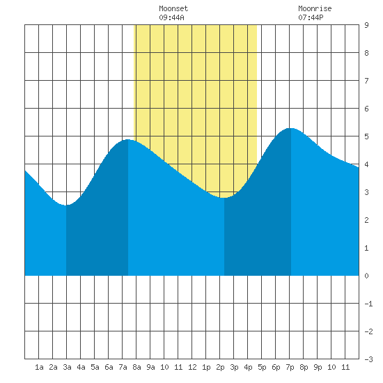 Vancouver tide chart for Monday, January 5, 2026