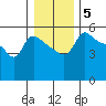 Vancouver tide chart for Monday, January 5, 2026