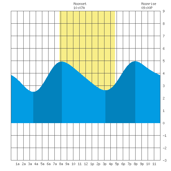 Vancouver tide chart for Tuesday, January 6, 2026