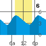Vancouver tide chart for Tuesday, January 6, 2026