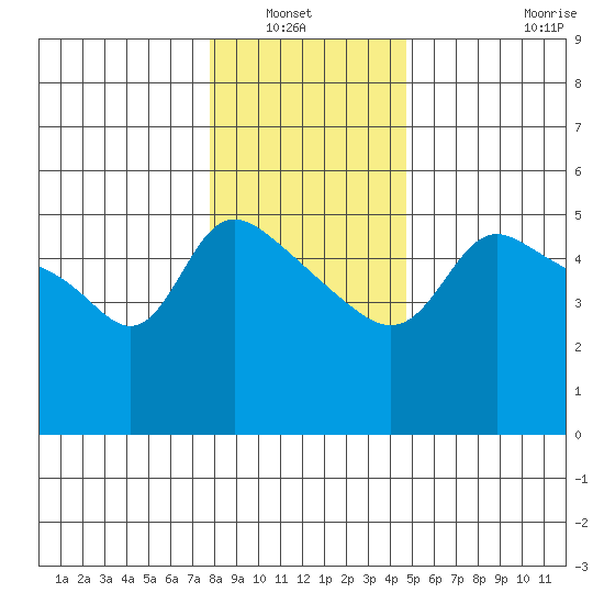 Vancouver tide chart for Wednesday, January 7, 2026