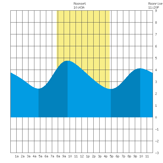 Vancouver tide chart for Thursday, January 8, 2026