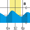 Vancouver tide chart for Thursday, January 8, 2026
