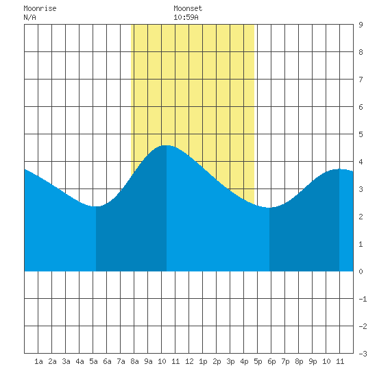 Vancouver tide chart for Friday, January 9, 2026